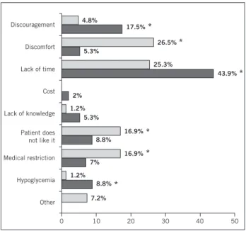 Figure 2 – Percentage of reports on the reason for not  exercising. DM2 (light grey; n = 83)  versus  DM1 (dark grey; 