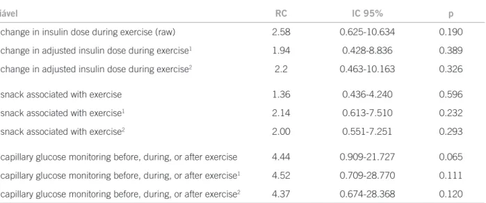 Table 3 – Logistic regression model with a dependent variable “report of hypoglycemic episodes while exercising”