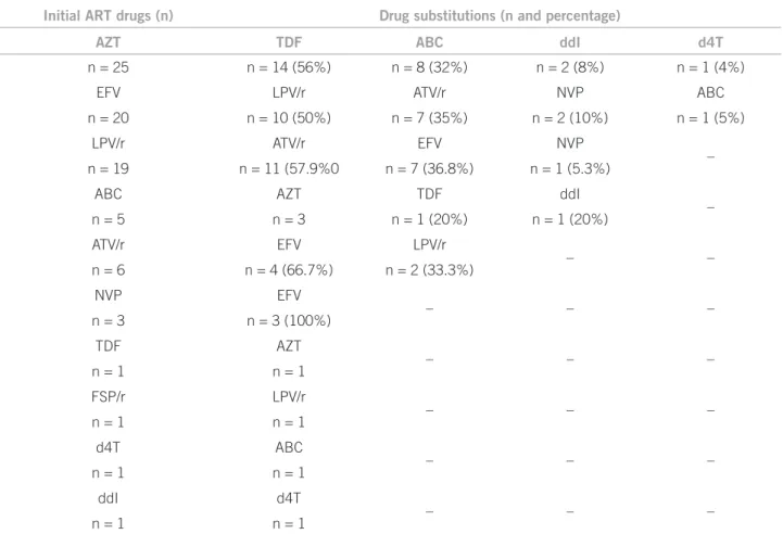 Table 3 – Panel of drug substitutions in initial regimens of antiretroviral therapy
