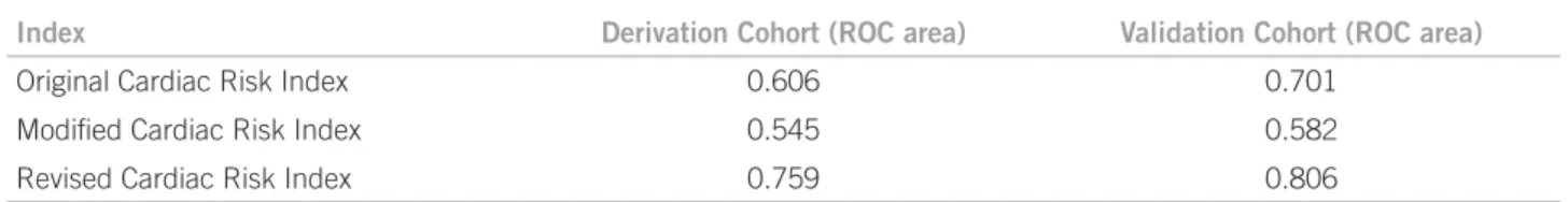 Table 1 – Area under the ROC curve for the perioperative cardiac indices (Based on Lee et al., 1999) 12