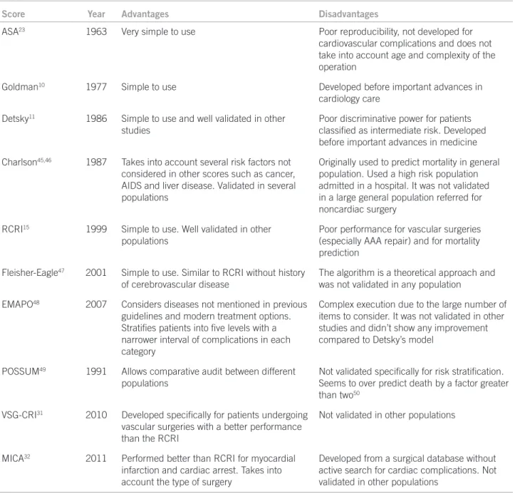 Table 2 – Algorithms for perioperative risk evaluation