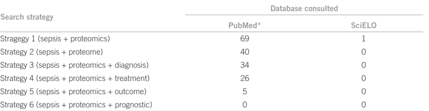 Table 1 – Number of articles obtained from the bibliographic survey