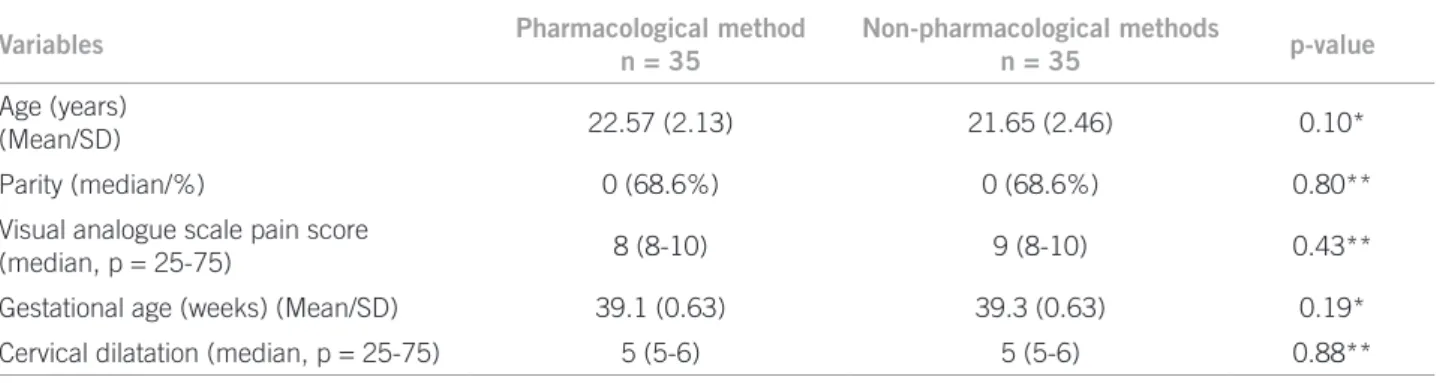 Table 1 – Characteristics of the women at admission to the study according to whether pharmacological or non-pharmacological  methods of pain relief were given