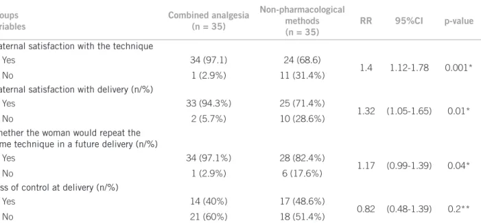 Figure 1 – Curve of the Visual Analogue Scale pain score  according to group. T0 = value at randomization