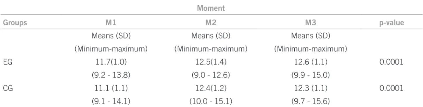 Table 2 – Hemoglobin means (g/dL) at baseline and 24 weeks after for anemic (Hb < 11.0) and non-anemic (Hb ≥ 11.0)  children at baseline by exposed group and control group, São Paulo, SP, Brazil, 2007