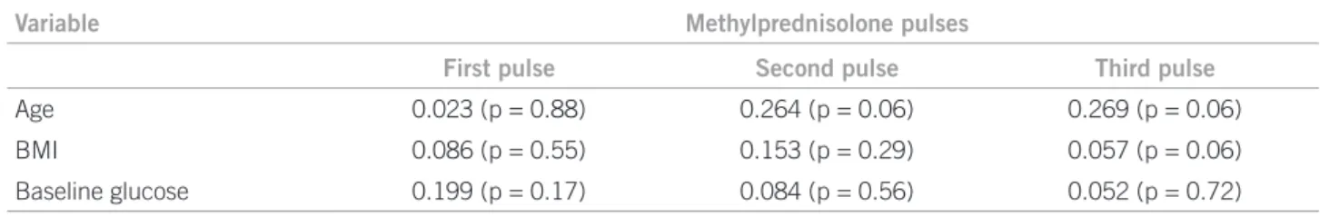 Table 2 – Pearson’s correlation analysis between post-pulse hyperglycemia and age, BMI and baseline glucose
