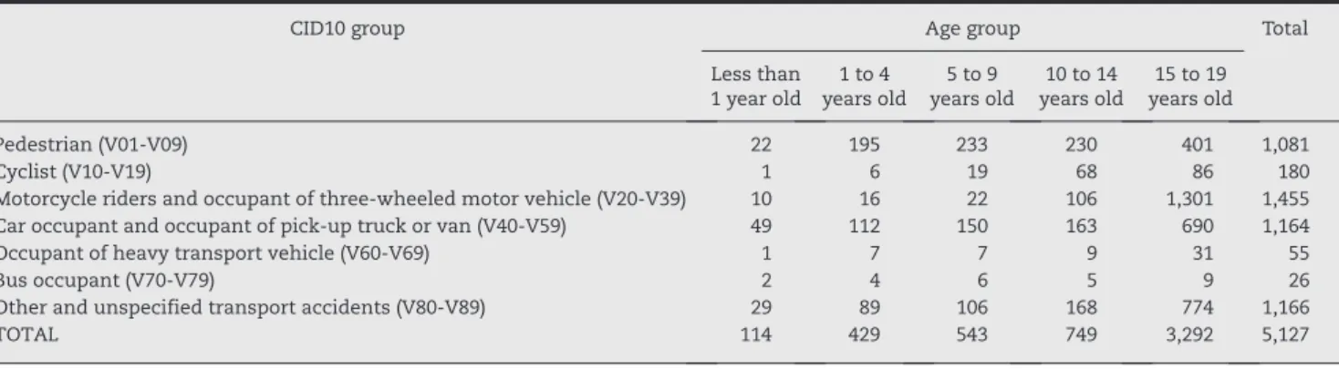 Table 2 – Distribution of deaths due to land transport accidents (V01‑V89) by type of victim and age group   (0 to 19 years), Brazil, 2010.