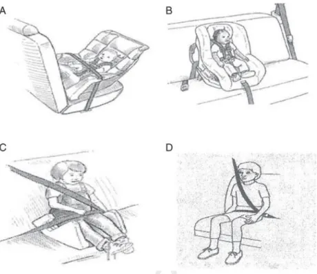 Fig. 3 – Illustration on how to safely transport a child by age. 