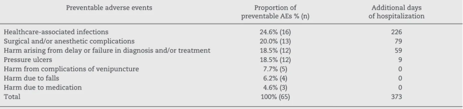 Table 2 – Proportional distribution of preventable adverse events by number of additional days of hospitalization