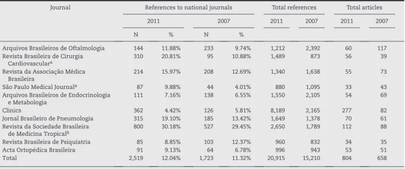 Table 1 shows the number of references to national journals,  total number of citations and articles analyzed in the years  2011 and 2007 per journal studied