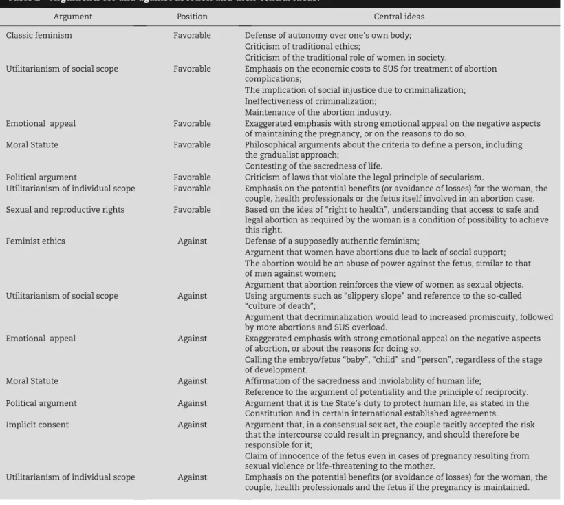 Table 2 – Arguments for and against abortion and their central ideas.