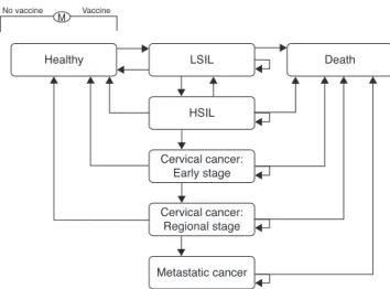 Fig. 1 – Structure of the Markov decision model. The circle above represents the decision of whether or not to vaccinate