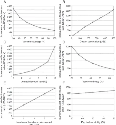 Fig. 3 – Sensitivity analysis. (A) Variation in vaccination coverage (30% to 100%); (B) variation in vaccination cost (US$ 15 to US$ 500); (C) annual discount rate variation (0% to 10%); (D) variation in vaccine effectiveness in reducing the incidence of p