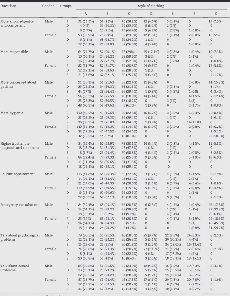 Table 1 – Preferences reported by patients, physicians, and medical students related to the impression made  by different styles of clothing adopted by male and female physicians.