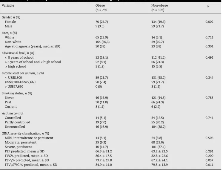 Table 2 – Comparison of patient characteristics betweenBMI group classification. Variable Obese (n = 79) Non-obese(n = 193) p Gender, n (%) Female 70 (25.7) 134 (49.3) 0.002 Male 9 (3.3) 59 (21.7) Race, n (%) White 65 (23.9) 14 (5.1) 0.711 Non-white 164 (6