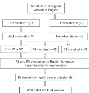 Fig. 1 − Diagrammatic summary of the method employed  for a cross‑cultural adaptation.