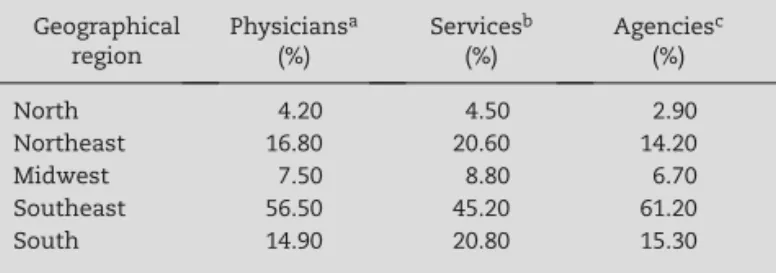 Table 1 – Proportion per type of Normative Resolution –  NR, ANS, 2002 to 2010. Geographical  region Physicians a(%) Services b(%) Agencies c(%) North  4.20  4.50  2.90 Northeast 16.80 20.60 14.20 Midwest  7.50  8.80  6.70 Southeast 56.50 45.20 61.20 South