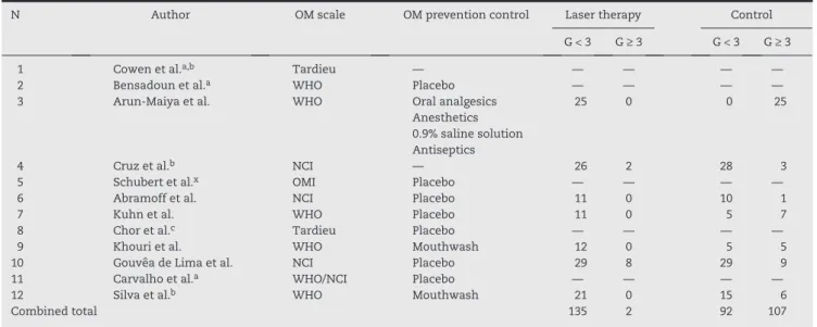 Table 2 – Results of included studies.