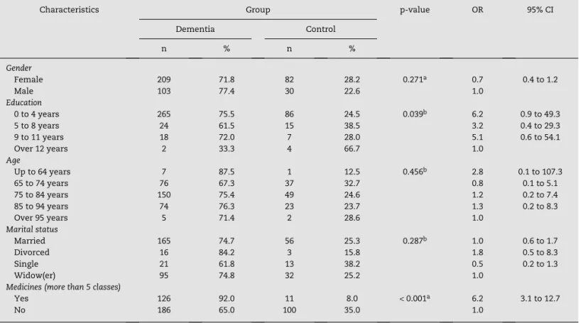 Table 1 – Comparison between the socio-demographic characteristics and the use of medication between patients with  dementia and the control group in a population of elderly people, Belo Horizonte, Brazil