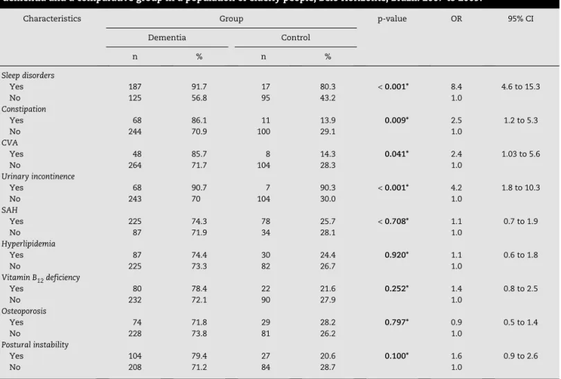 Table 2 – Comparison of the characteristics related to the main comorbidities between patients diagnosed with  dementia and a comparative group in a population of elderly people, Belo Horizonte, Brazil