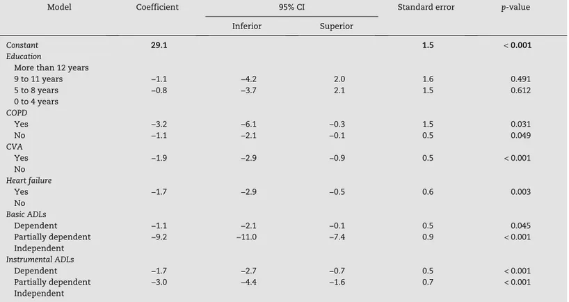 Table 4 – Final model of linear regression for the  Mini Mental State Examination  variable in a population of elderly  people, Belo Horizonte, 2007 to 2009.