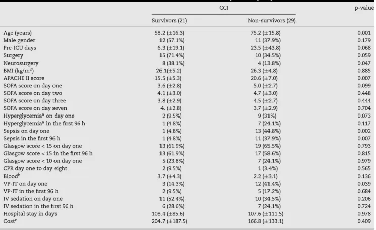 Table 2 – Clinical differences between survivor and non-survivor chronically critically ill patients