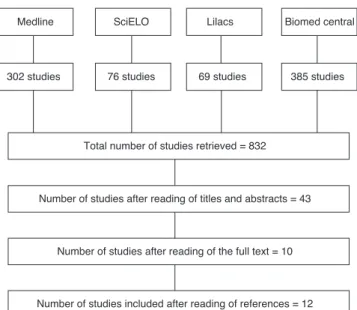 Fig. 2 – Major confounding factors used by the 12 studies  selected for this review. BMI, body mass index.