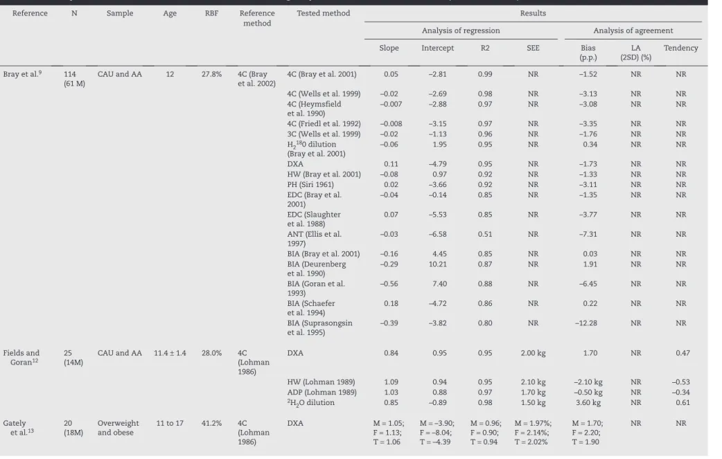 Table 1 – Description of validation studies of methods for estimating body fat in children and adolescents (December, 2012).