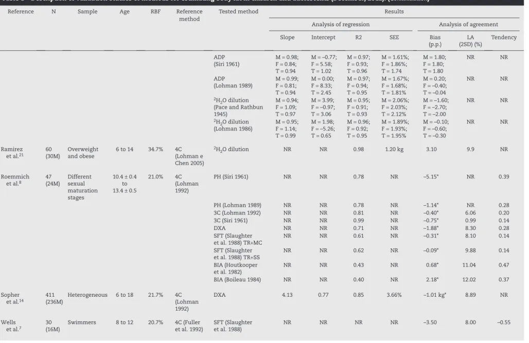 Table 1 – Description of validation studies of methods for estimating body fat in children and adolescents (December, 2012)