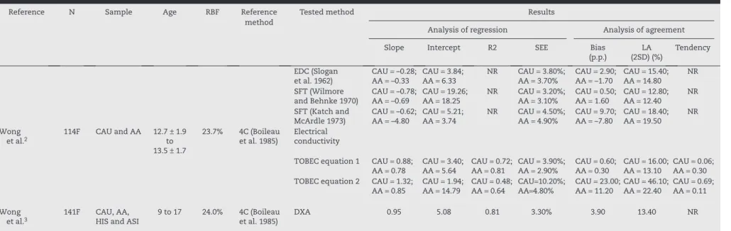 Table 1 – Description of validation studies of methods for estimating body fat in children and adolescents (December, 2012)