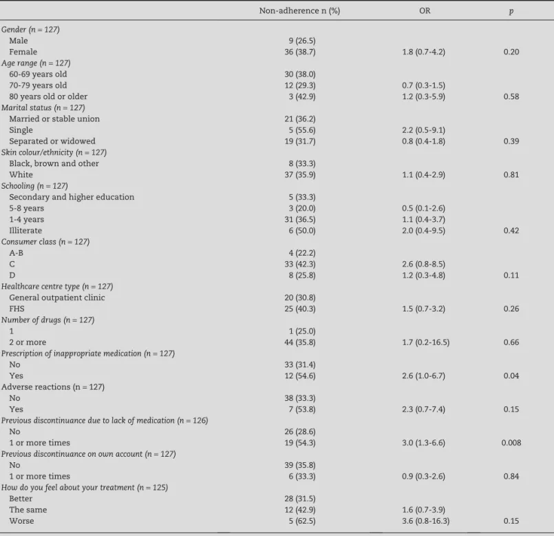 Table 2 – Univariate analysis of the correlation of non-adherence to treatment according to the Morisky scale with social  and medical care-related factors.