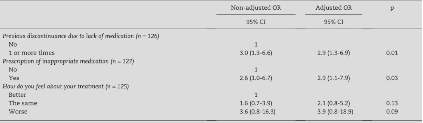 Table 3 – Final logistic regression model of the correlation of non-adherence to treatment according to the Morisky scale  with social and medical care-related factors (n  =  124).
