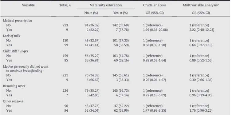 Table 2 – Relationship between the reason for abandonment of breastfeeding and maternity education.