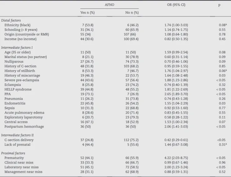 Table 1 – Bivariate analysis between the study variables and AFNO among women with near miss.