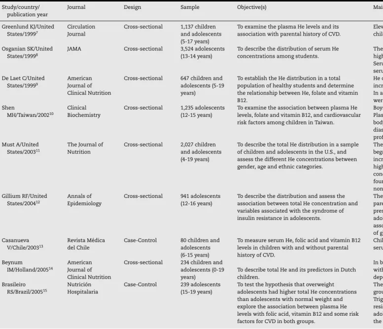 Table 1 – Characteristics of screened studies.