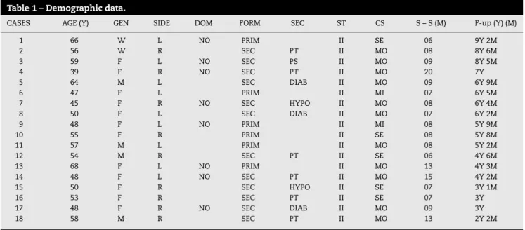 Table 1 – Demographic data.