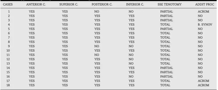 Table 2 – Types of surgical procedures in the sample.