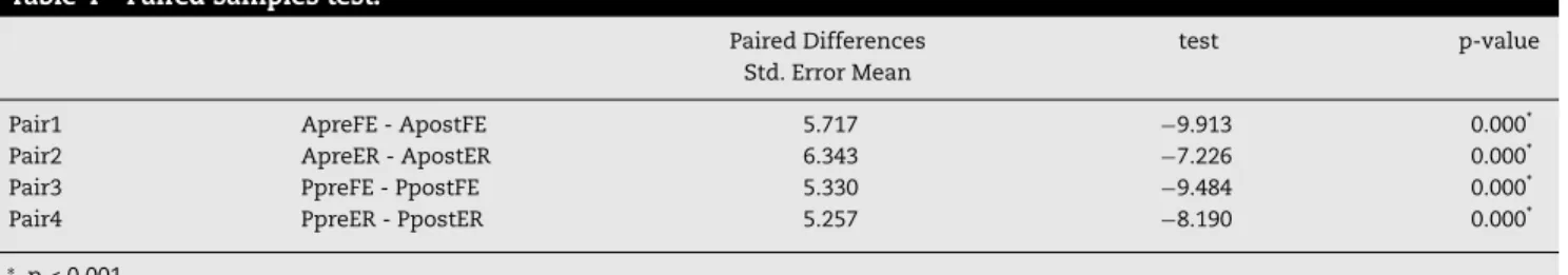 Table 4 – Paired samples test.