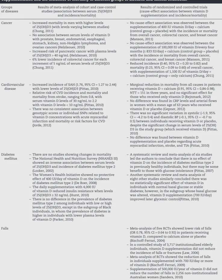 Table 2 – Results of the main studies that assessed the association between serum levels of 25 (OH) D3 or vitamin D  supplementation and the incidence or mortality of different groups of diseases and clinical situations.