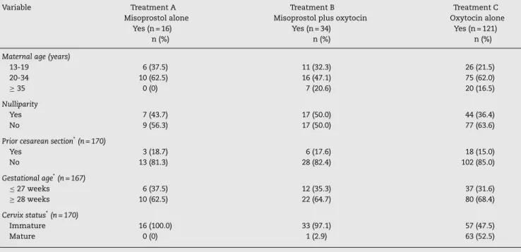 Table 1 – Maternal and obstetrical characteristics of 171 pregnancies with intrauterine fetal death, by type of labor induction or labor augmentation