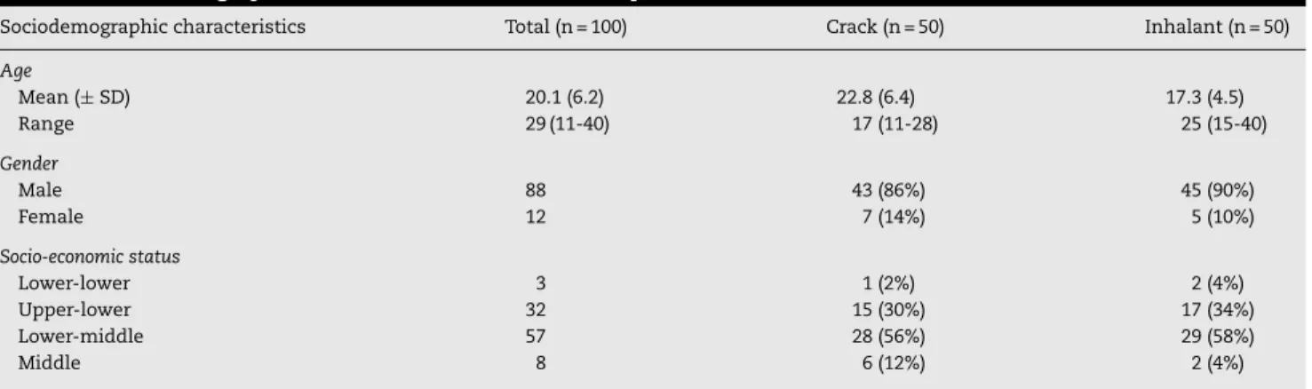 Table 1 – Sociodemographic characteristics of the total sample of substance users