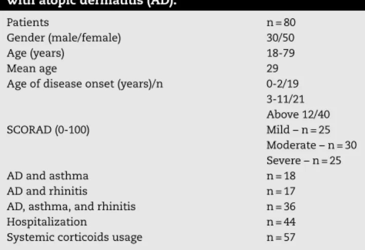 Table 1 – Demographic data, hospitalization, systemic corticoids usage, and disease severity in adults with atopic dermatitis (AD).