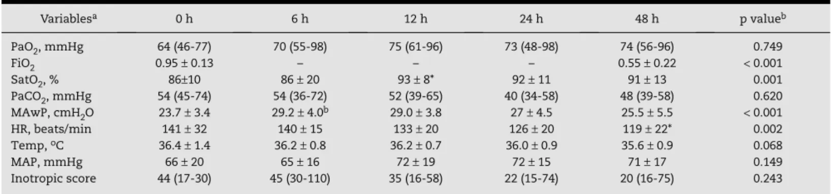 Table 2 – Alterations in blood gas, oxygenation, and hemodynamic variables within the first 48 hours