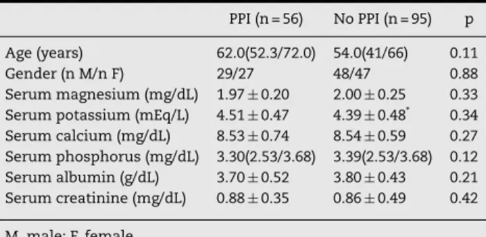 Table 1 – Baseline characteristics of patients using PPI and non-users (n = 151).
