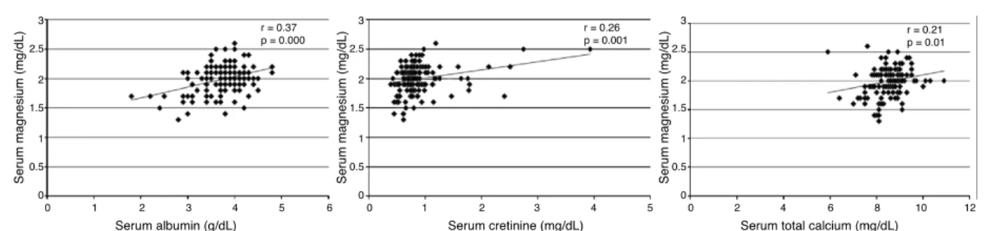 Fig. 1 – Relationship among serum magnesium, albumin, creatinine (mg/dL) and calcium levels