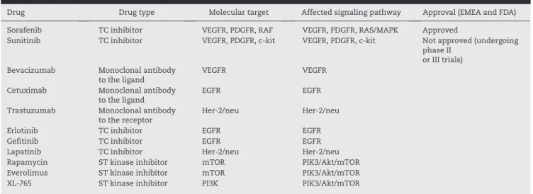 Table 1 – Targeted therapies in hepatocellular carcinoma. 108-113