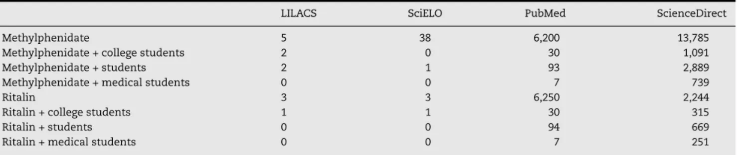 Table 1 – Number of articles found in each database.