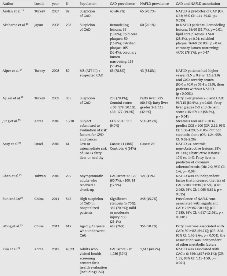 Table 1 – Selected studies about the association of CAD and NAFLD.