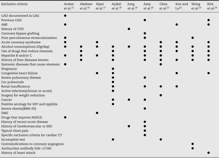 Table 2 – Exclusion criteria used in the selected studies.