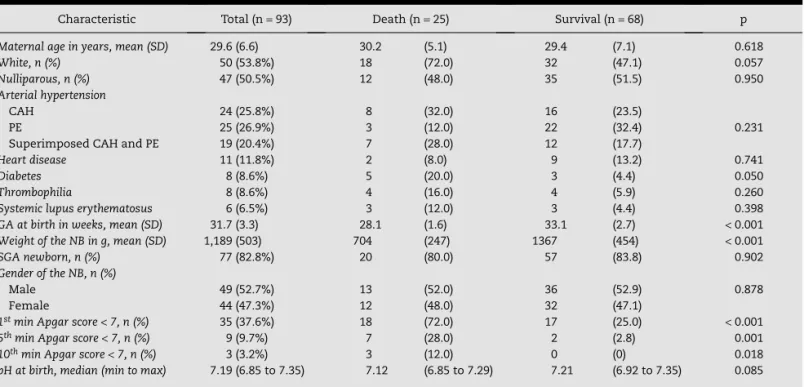 Table 2 shows the results regarding the examinations  for evaluation of fetal well-being